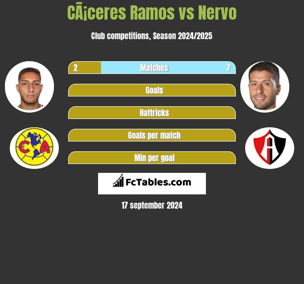 CÃ¡ceres Ramos vs Nervo h2h player stats