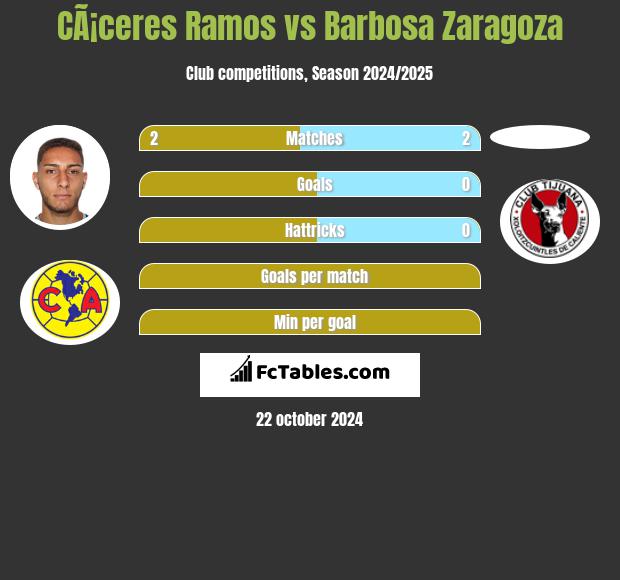 CÃ¡ceres Ramos vs Barbosa Zaragoza h2h player stats