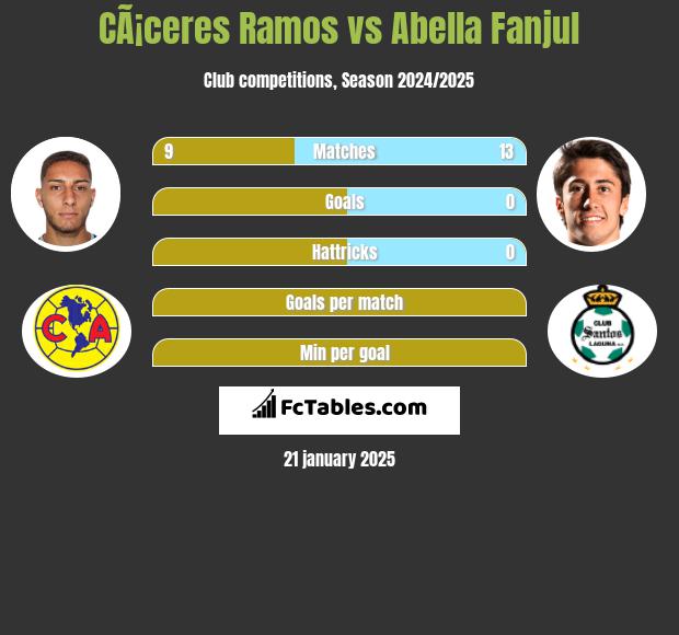 CÃ¡ceres Ramos vs Abella Fanjul h2h player stats