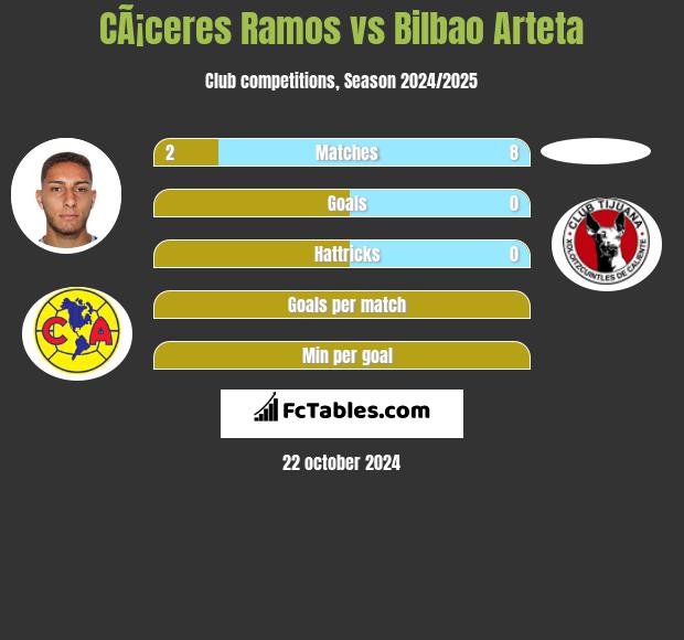 CÃ¡ceres Ramos vs Bilbao Arteta h2h player stats