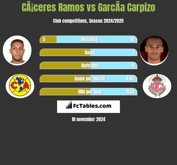 CÃ¡ceres Ramos vs GarcÃ­a Carpizo h2h player stats