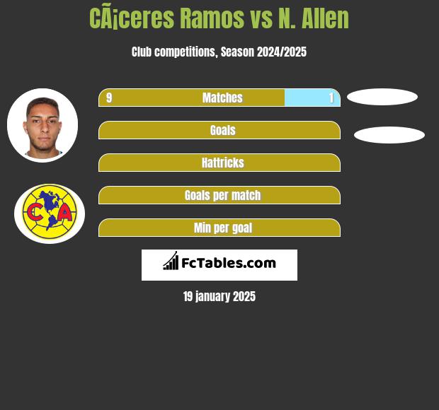 CÃ¡ceres Ramos vs N. Allen h2h player stats