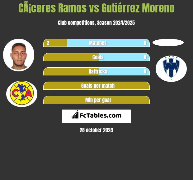 CÃ¡ceres Ramos vs Gutiérrez Moreno h2h player stats