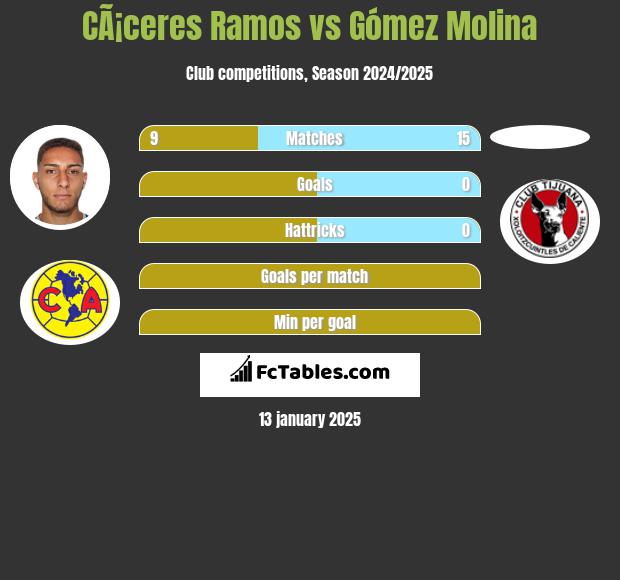 CÃ¡ceres Ramos vs Gómez Molina h2h player stats