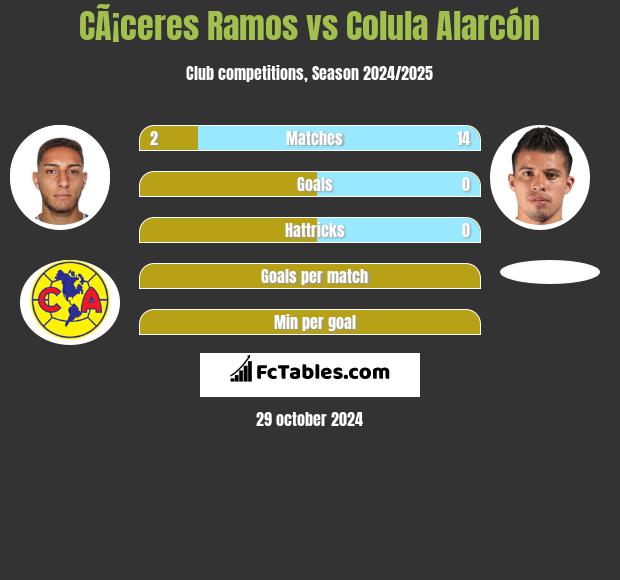 CÃ¡ceres Ramos vs Colula Alarcón h2h player stats