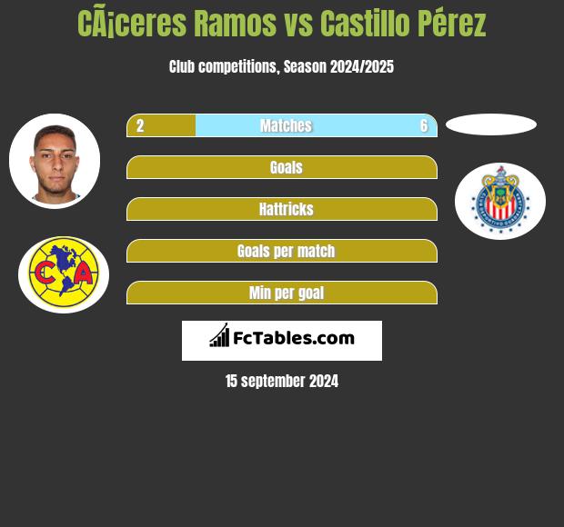 CÃ¡ceres Ramos vs Castillo Pérez h2h player stats