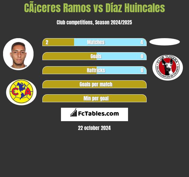 CÃ¡ceres Ramos vs Díaz Huincales h2h player stats