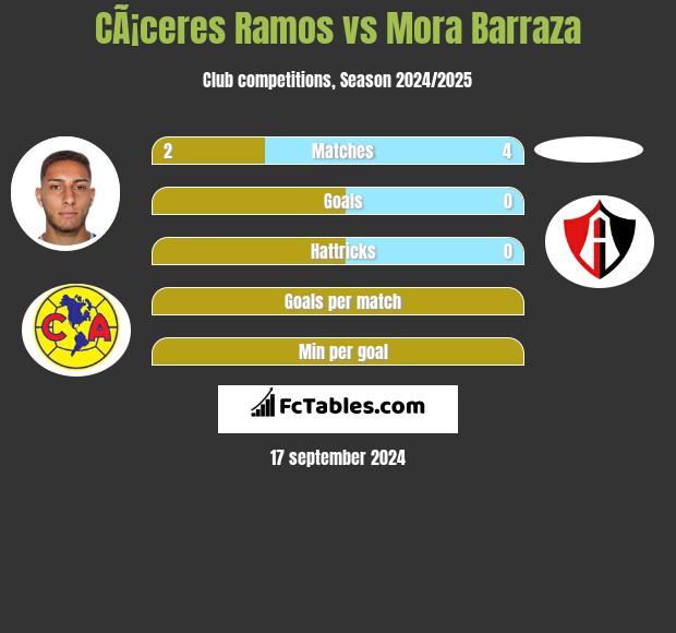 CÃ¡ceres Ramos vs Mora Barraza h2h player stats