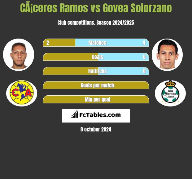 CÃ¡ceres Ramos vs Govea Solorzano h2h player stats