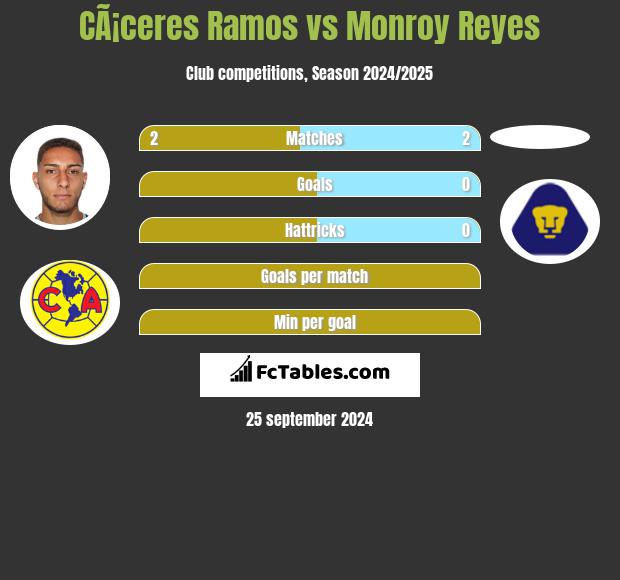 CÃ¡ceres Ramos vs Monroy Reyes h2h player stats