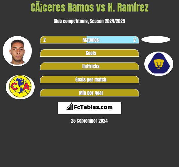 CÃ¡ceres Ramos vs H. Ramírez h2h player stats