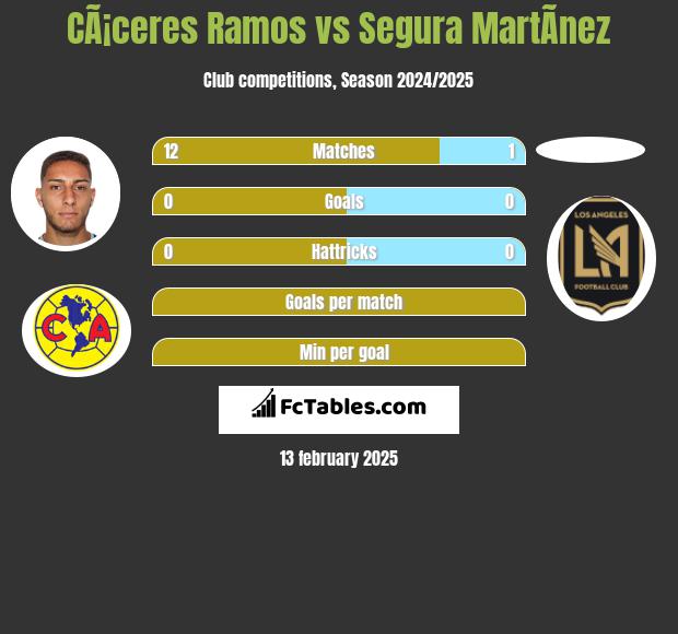 CÃ¡ceres Ramos vs Segura MartÃ­nez h2h player stats