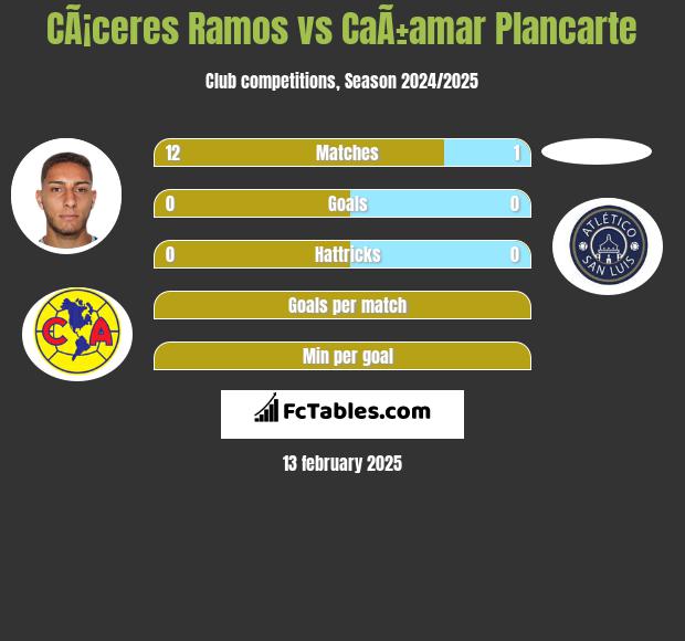 CÃ¡ceres Ramos vs CaÃ±amar Plancarte h2h player stats