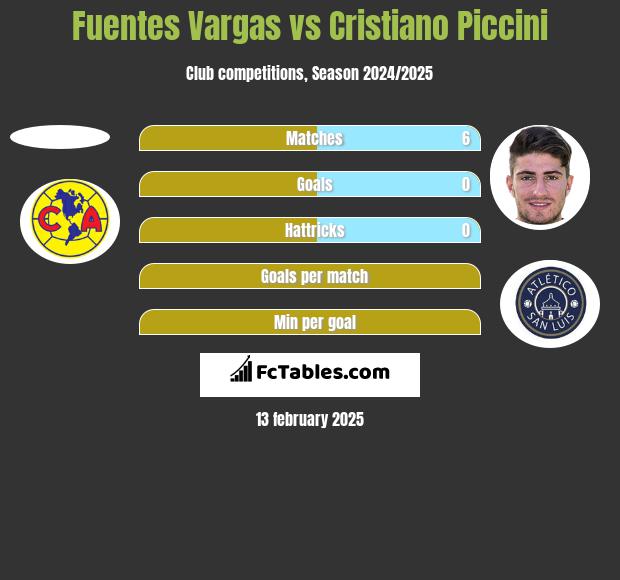 Fuentes Vargas vs Cristiano Piccini h2h player stats