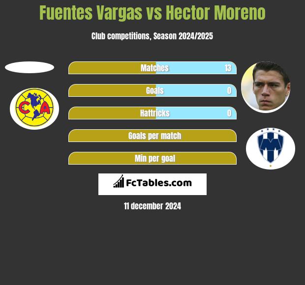 Fuentes Vargas vs Hector Moreno h2h player stats