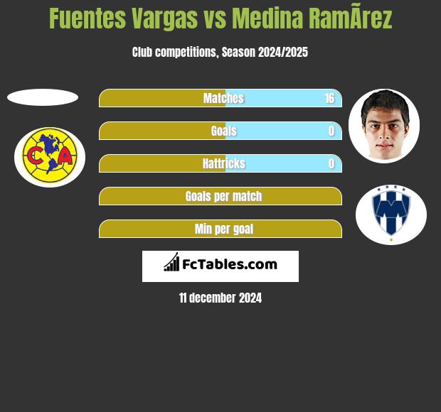 Fuentes Vargas vs Medina RamÃ­rez h2h player stats