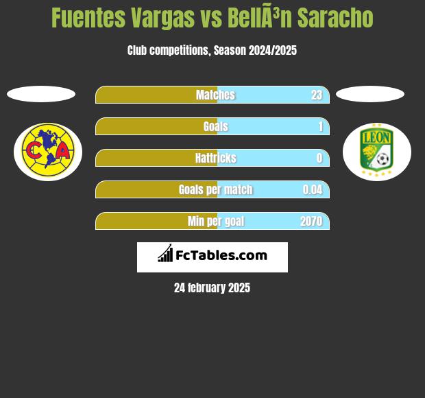 Fuentes Vargas vs BellÃ³n Saracho h2h player stats