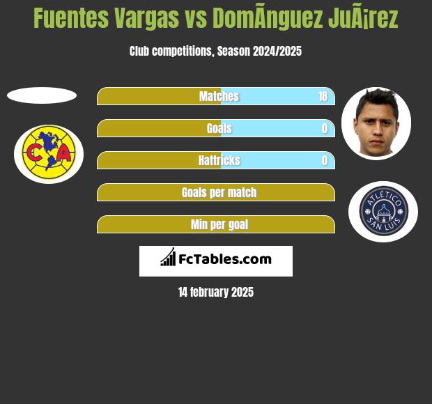 Fuentes Vargas vs DomÃ­nguez JuÃ¡rez h2h player stats