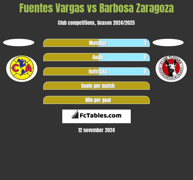 Fuentes Vargas vs Barbosa Zaragoza h2h player stats