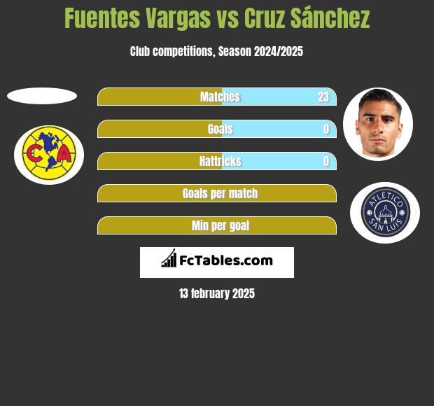 Fuentes Vargas vs Cruz Sánchez h2h player stats