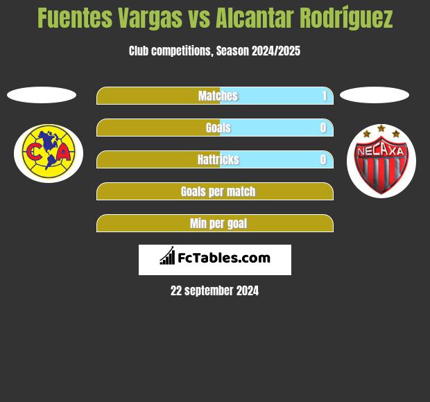 Fuentes Vargas vs Alcantar Rodríguez h2h player stats