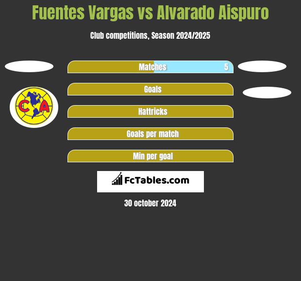 Fuentes Vargas vs Alvarado Aispuro h2h player stats