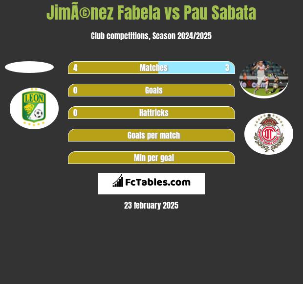 JimÃ©nez Fabela vs Pau Sabata h2h player stats