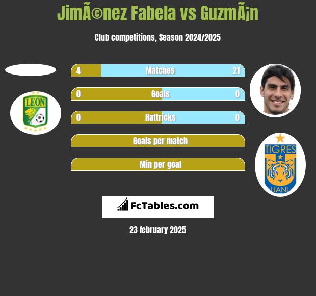 JimÃ©nez Fabela vs GuzmÃ¡n h2h player stats