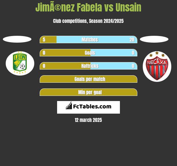 JimÃ©nez Fabela vs Unsain h2h player stats