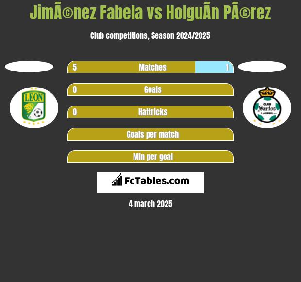 JimÃ©nez Fabela vs HolguÃ­n PÃ©rez h2h player stats