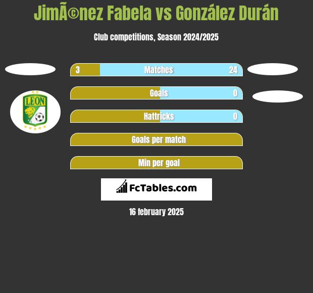 JimÃ©nez Fabela vs González Durán h2h player stats