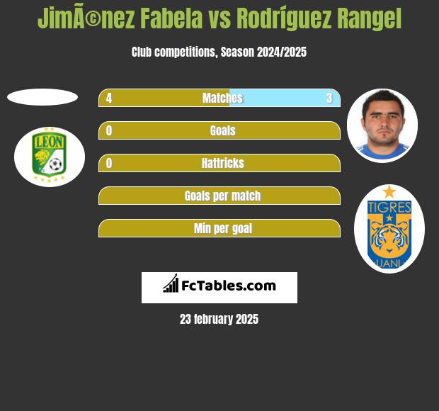 JimÃ©nez Fabela vs Rodríguez Rangel h2h player stats