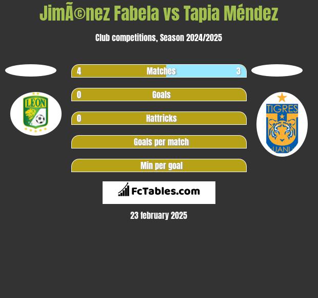 JimÃ©nez Fabela vs Tapia Méndez h2h player stats