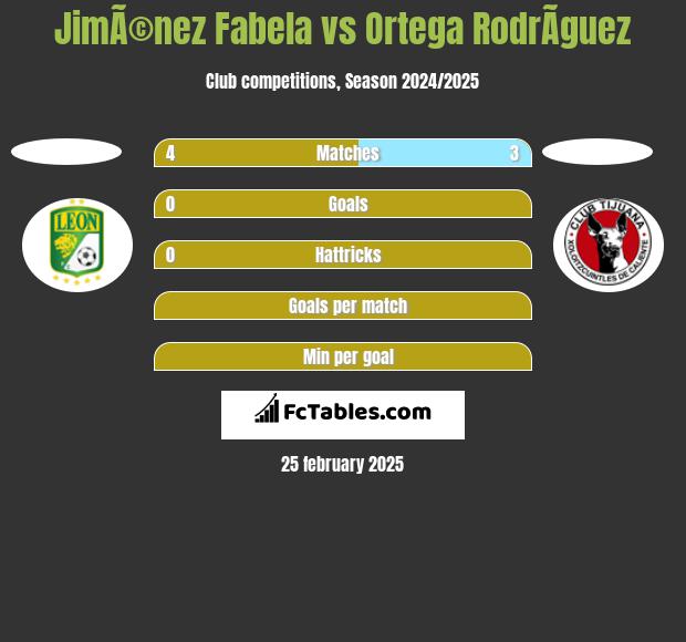 JimÃ©nez Fabela vs Ortega RodrÃ­guez h2h player stats