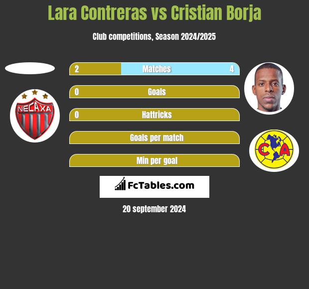 Lara Contreras vs Cristian Borja h2h player stats