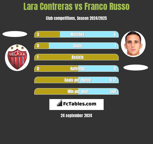 Lara Contreras vs Franco Russo h2h player stats