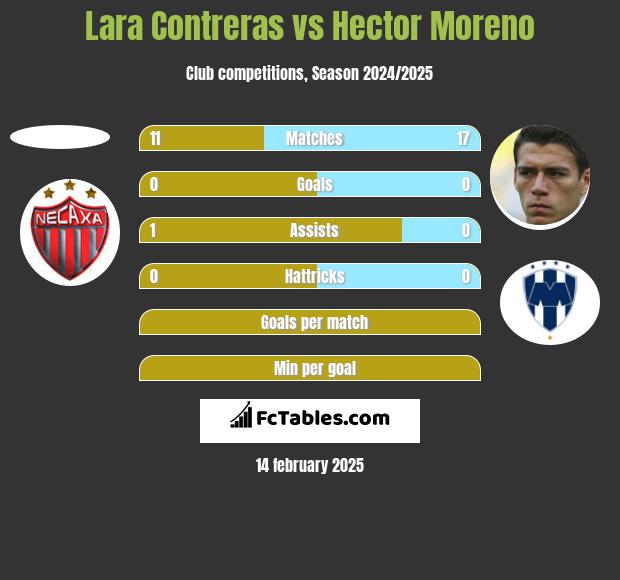 Lara Contreras vs Hector Moreno h2h player stats