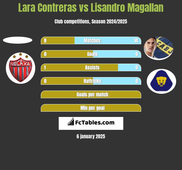 Lara Contreras vs Lisandro Magallan h2h player stats