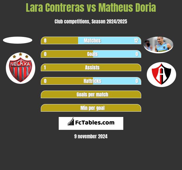 Lara Contreras vs Matheus Doria h2h player stats