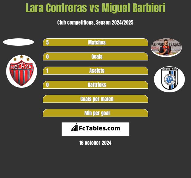 Lara Contreras vs Miguel Barbieri h2h player stats