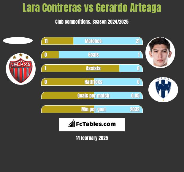 Lara Contreras vs Gerardo Arteaga h2h player stats