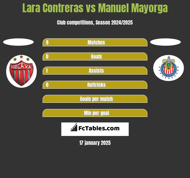 Lara Contreras vs Manuel Mayorga h2h player stats