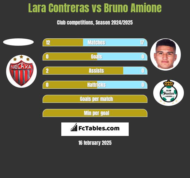 Lara Contreras vs Bruno Amione h2h player stats