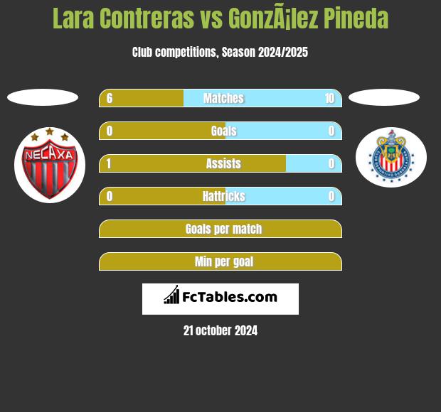 Lara Contreras vs GonzÃ¡lez Pineda h2h player stats