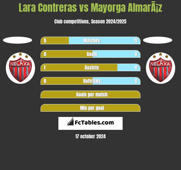 Lara Contreras vs Mayorga AlmarÃ¡z h2h player stats