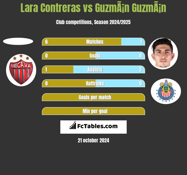 Lara Contreras vs GuzmÃ¡n GuzmÃ¡n h2h player stats