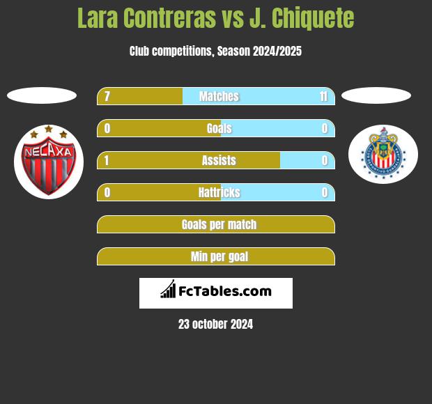 Lara Contreras vs J. Chiquete h2h player stats