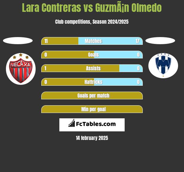 Lara Contreras vs GuzmÃ¡n Olmedo h2h player stats