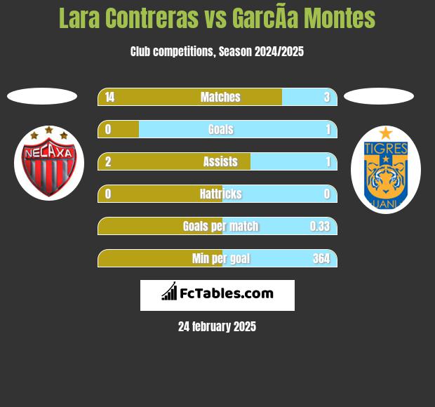 Lara Contreras vs GarcÃ­a Montes h2h player stats