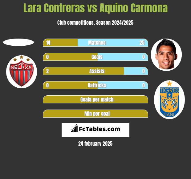 Lara Contreras vs Aquino Carmona h2h player stats